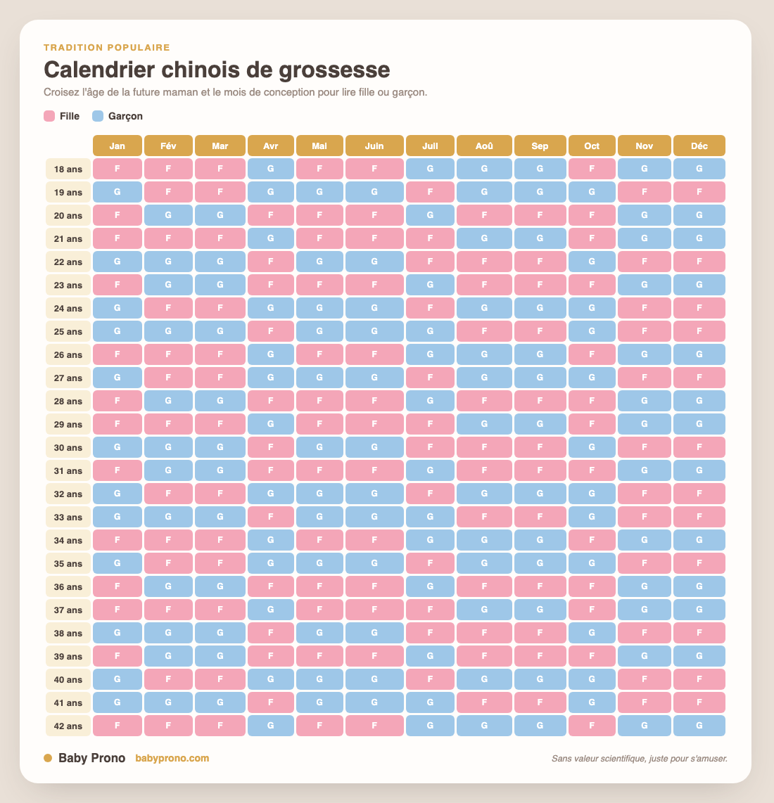 Calendrier chinois de grossesse pour deviner fille ou garçon selon l'âge de la maman et le mois de conception